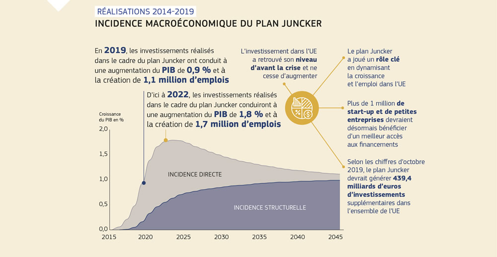 Graphique montrant l’incidence macroéconomique du plan Juncker.