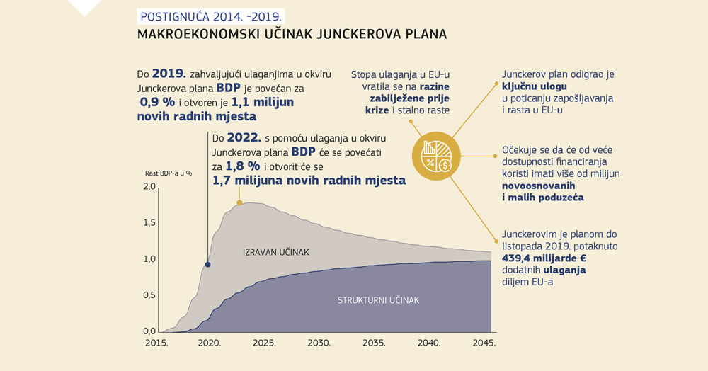 Grafički prikaz makroekonomskog učinka Junckerova plana