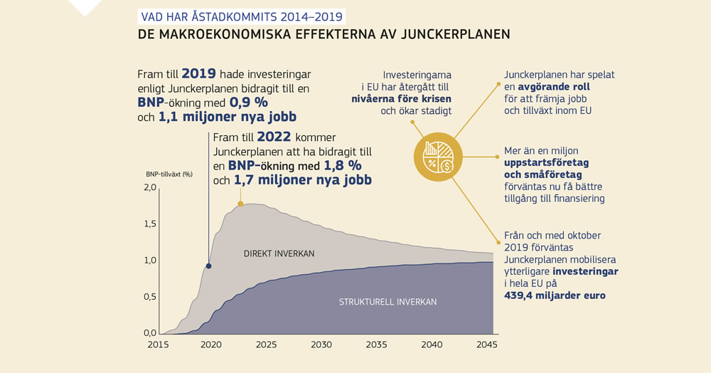 Diagram som visar de makroekonomiska effekterna av Junckerplanen.
