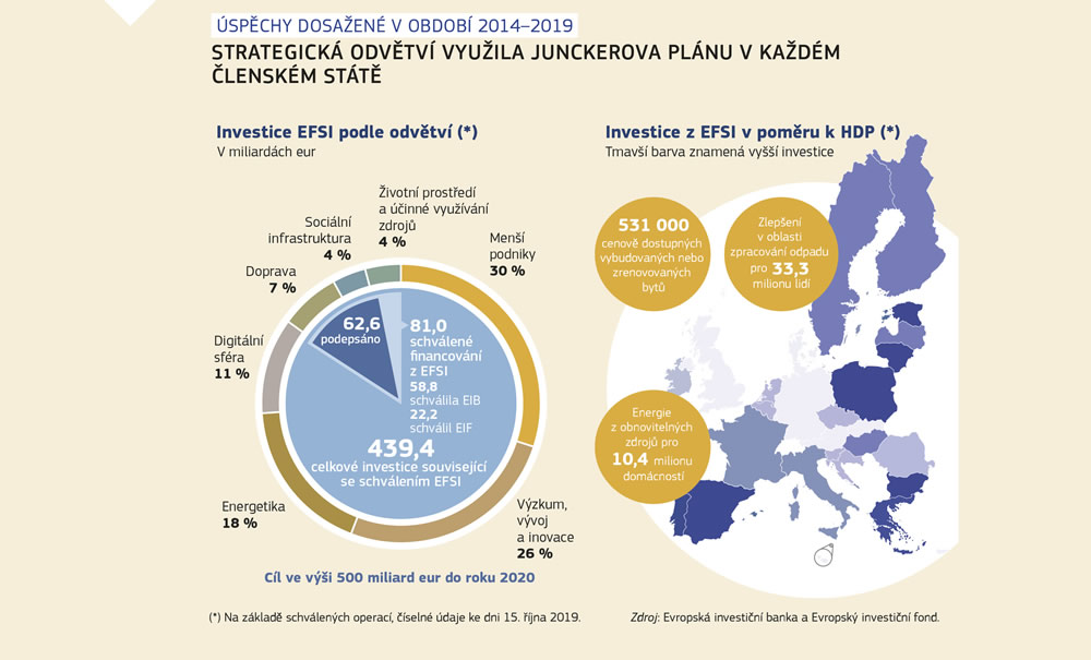 Grafické znázornění toho, jak Junckerova plánu využila strategická odvětví v jednotlivých členských státech