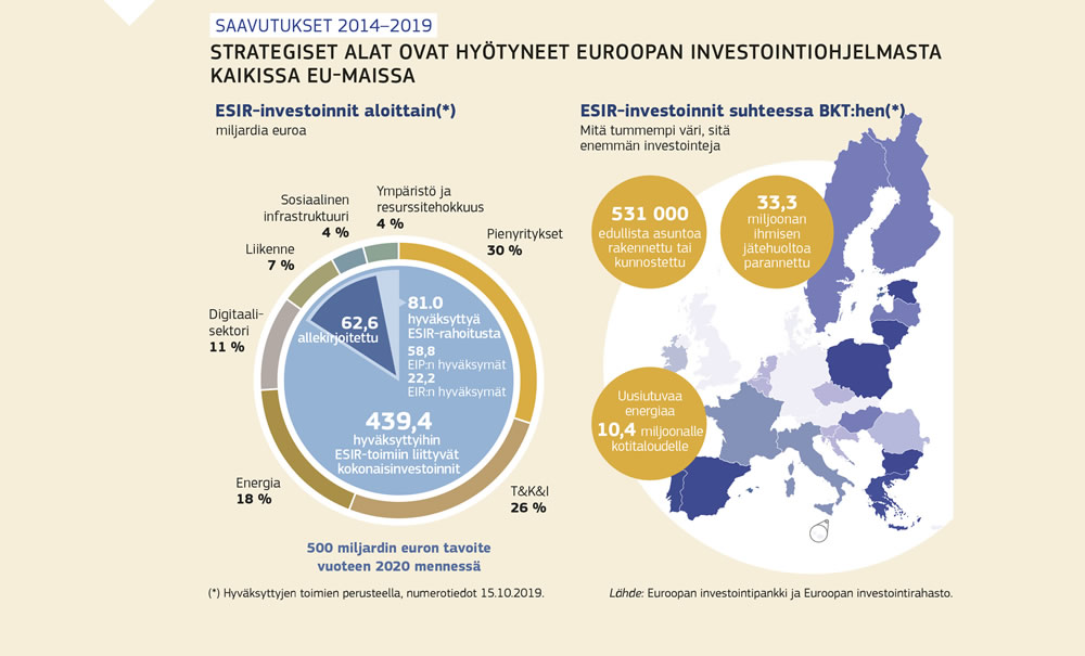 Kuvio, joka osoittaa, kuinka strategiset alat ovat hyötyneet Euroopan investointiohjelmasta kaikissa Euroopan unionin jäsenvaltioissa.