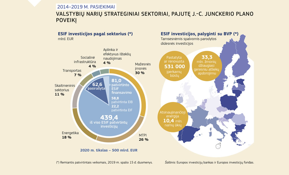 Diagrama, kurioje parodyta, kokie valstybių narių strateginiai sektoriai pajuto Junckerio plano poveikį