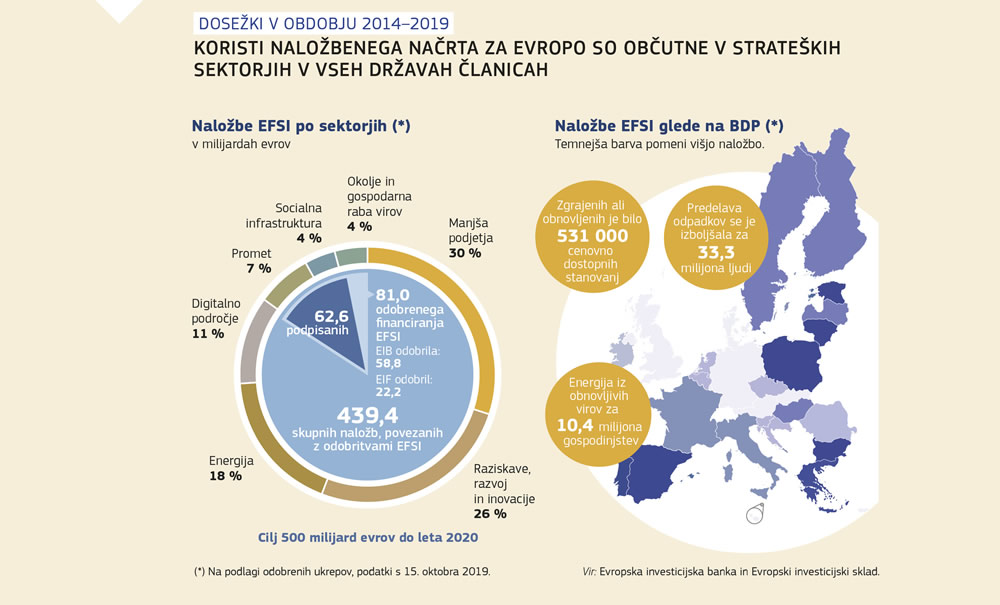 Grafični prikaz koristi naložbenega načrta za Evropo v strateških sektorjih v vseh državah članicah.