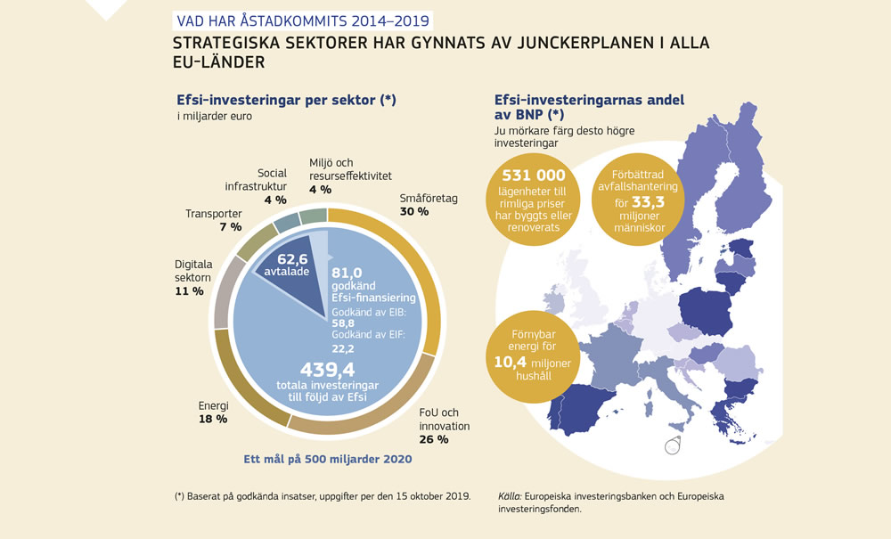 Diagram och en karta som visar hur strategiska sektorer i alla EU-länder har gynnats av Junckerplanen
