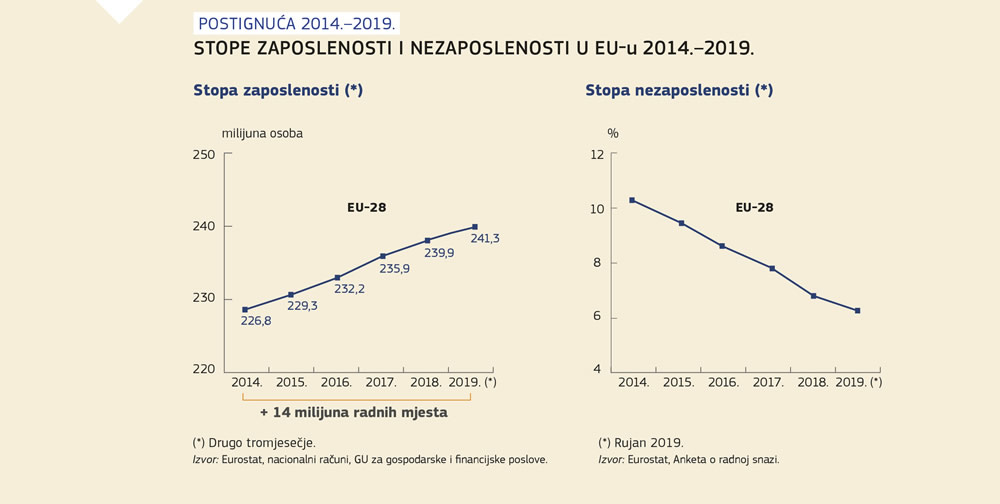 Grafički prikaz stope zaposlenosti i nezaposlenosti u Europskoj uniji u razdoblju od 2014. do 2019.