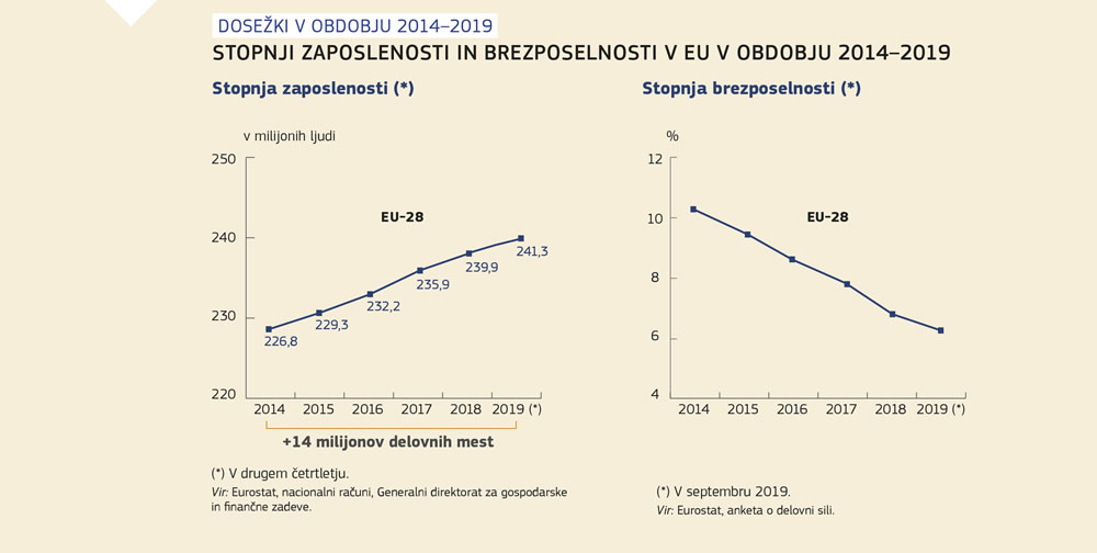 Grafični prikaz stopenj zaposlenosti in brezposelnosti v Evropski uniji med letoma 2014 in 2019.