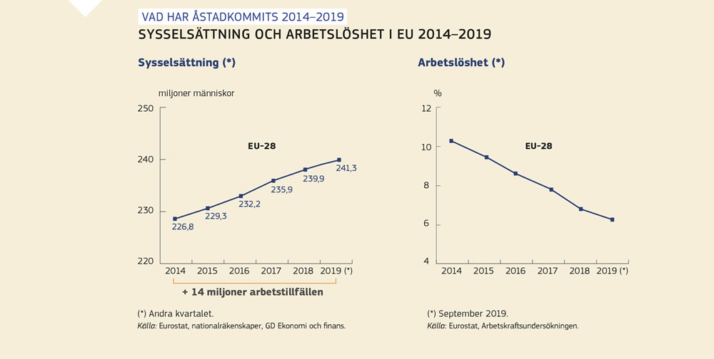 Diagram som visar sysselsättning och arbetslöshet i EU mellan 2014 och 2019