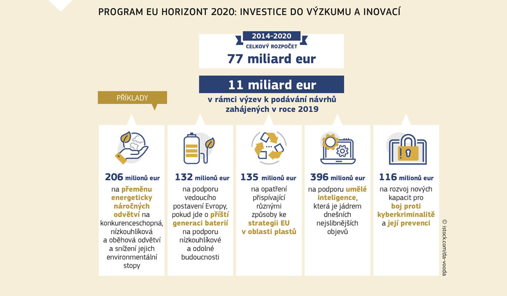 Rozdělení rozpočtu programu Evropské unie Horizont 2020, v rámci něhož se investuje do výzkumu a inovací.