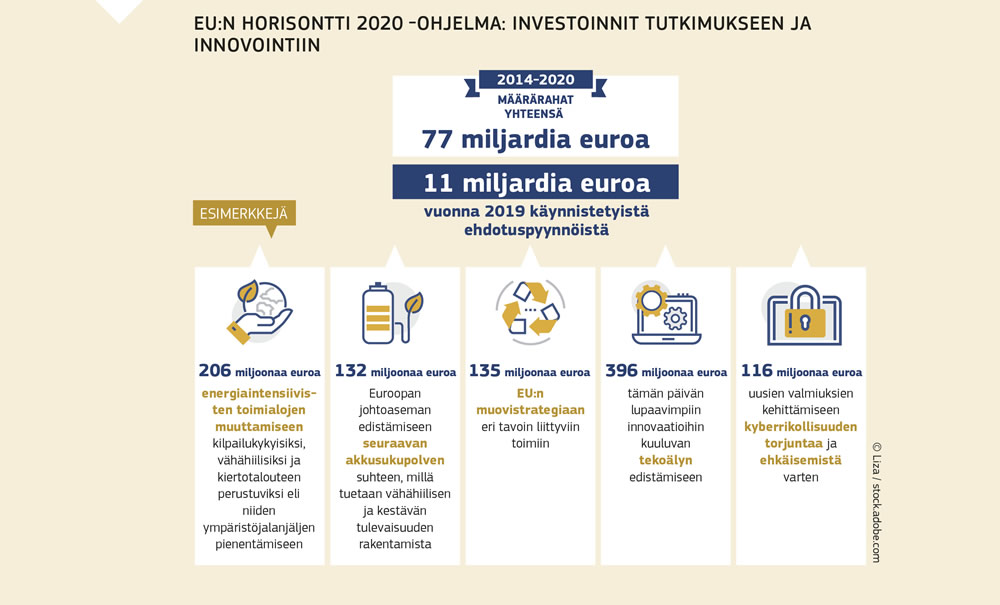 Tutkimukseen ja innovointiin tehtäviin investointeihin keskittyvän Euroopan unionin Horisontti 2020 -ohjelman määrärahojen jakautuminen