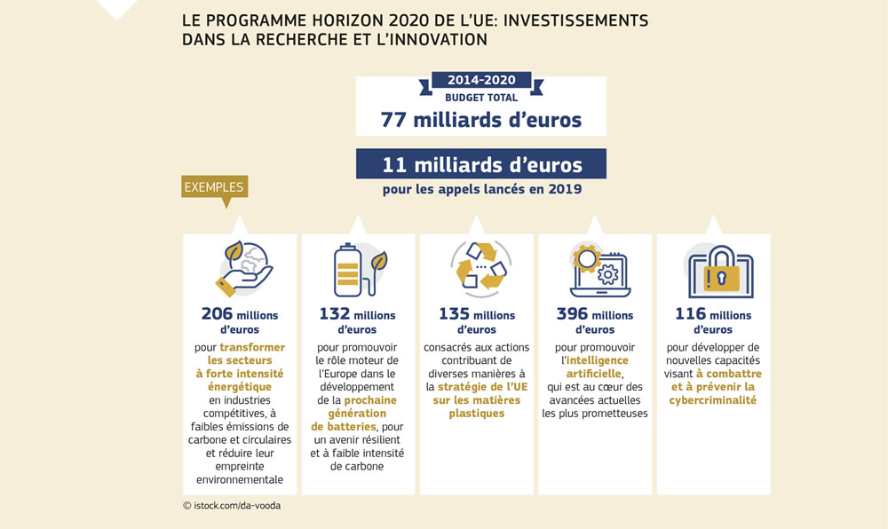 Ventilation budgétaire du programme Horizon 2020 de l’Union européenne qui investit dans la recherche et l’innovation.