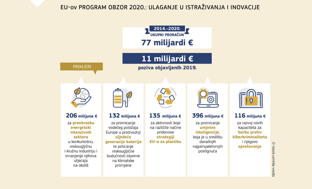 Raščlamba proračuna programa Europske unije Obzor 2020. u okviru kojega se ulaže u istraživanje i inovacije