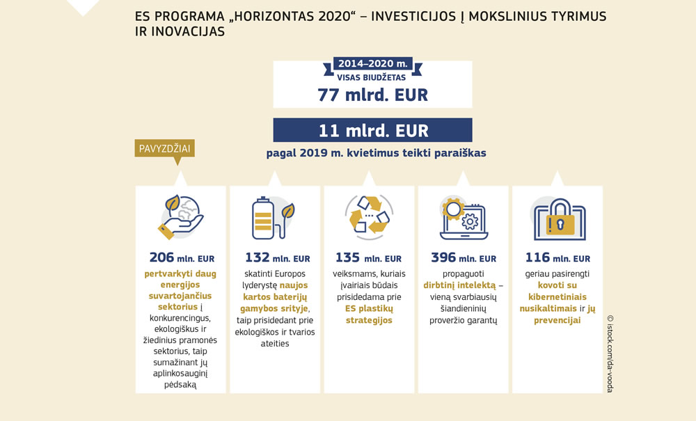 Europos Sąjungos programos „Horizontas 2020“, pagal kurią investuojama į mokslinius tyrimus ir inovacijas, biudžeto paskirstymas