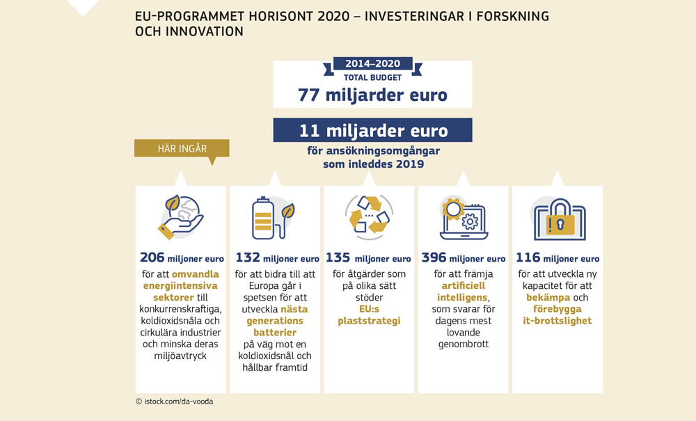 Fördelning av budgeten för EU-programmet Horisont 2020 som investerar i forskning och innovation