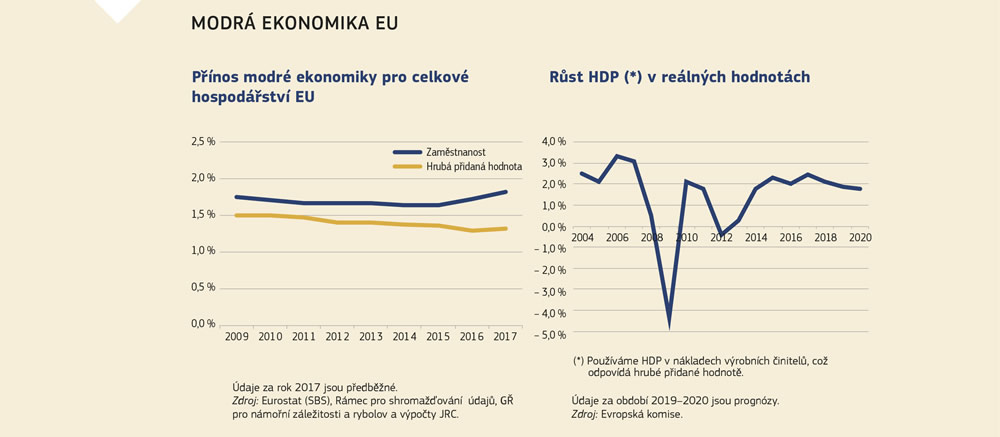 Grafy ukazující hospodářský dopad modré ekonomiky Evropské unie.