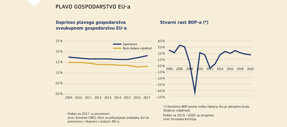 Grafički prikaz gospodarskog učinka plavoga gospodarstva Europske unije