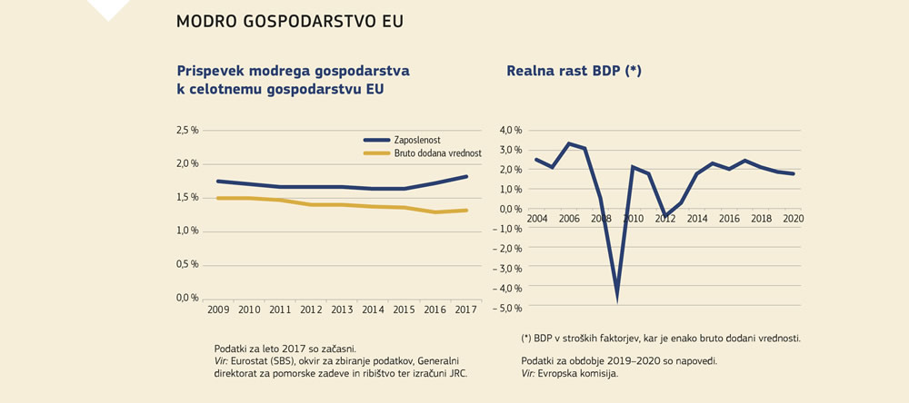 Grafični prikaz gospodarskega vpliva modrega gospodarstva Evropske unije.