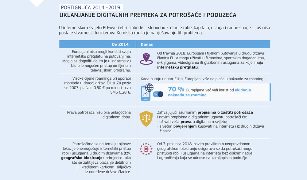 Grafički prikaz smanjenja digitalnih prepreka na korist potrošača i poduzeća