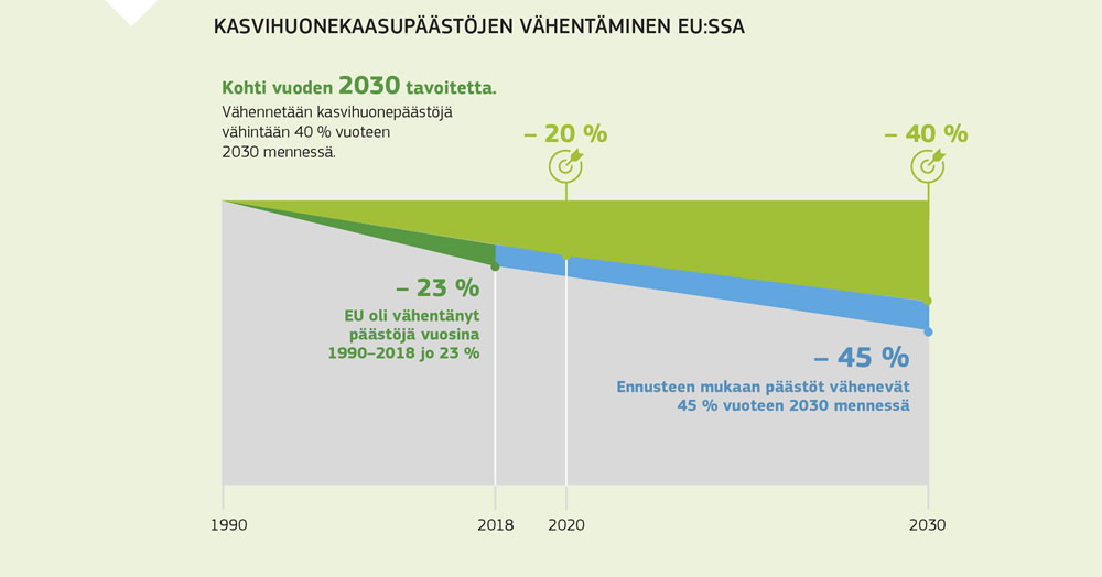 Kuvio, joka osoittaa kasvihuonekaasupäästöjen vähentymisen vuodesta 1990 sekä vuoteen 2030 ulottuvat päästötavoitteet.