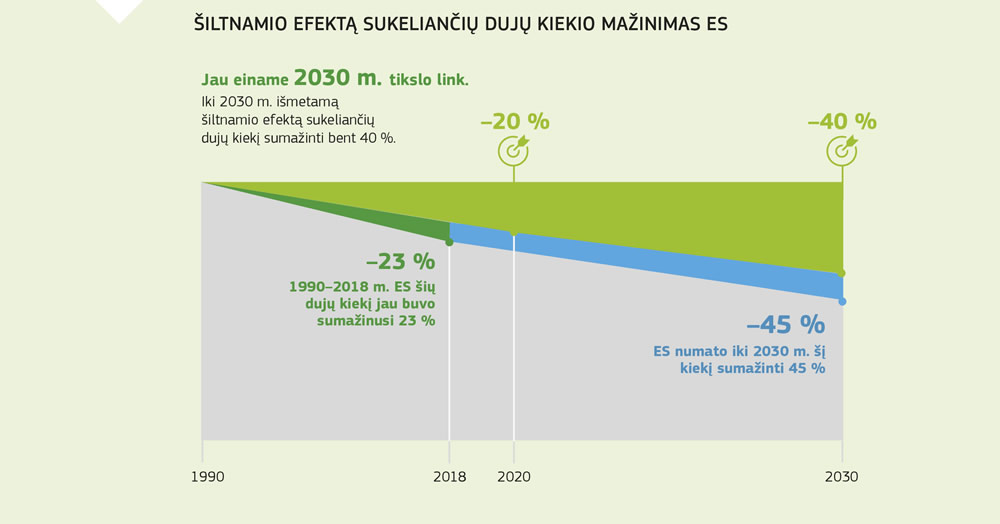 Diagrama, kurioje parodytas šiltnamio efektą sukeliančių dujų kiekio mažinimas nuo 1990 metų ir išmetamo kiekio mažinimo tikslai iki 2030 metų.