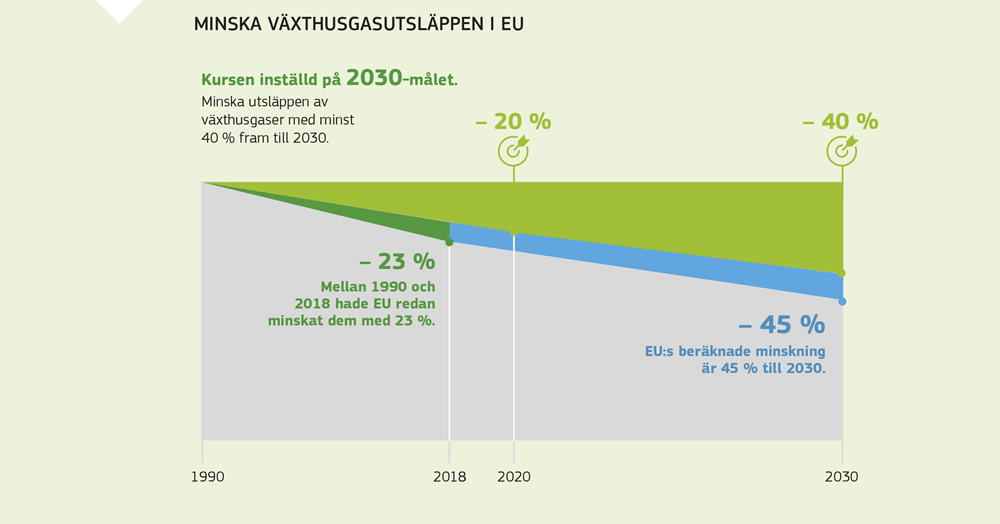 Diagram som visar minskningen av växthusgasutsläppen sedan 1990 och utsläppsmålen för 2030
