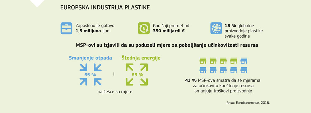 Sažeti prikaz europske industrije plastike