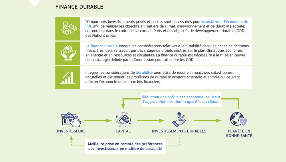 Le cycle vertueux de la finance durable.