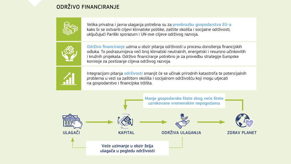 Pozitivni ciklus održivog financiranja