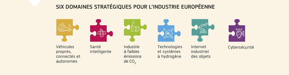 Six domaines stratégiques pour l’industrie européenne.