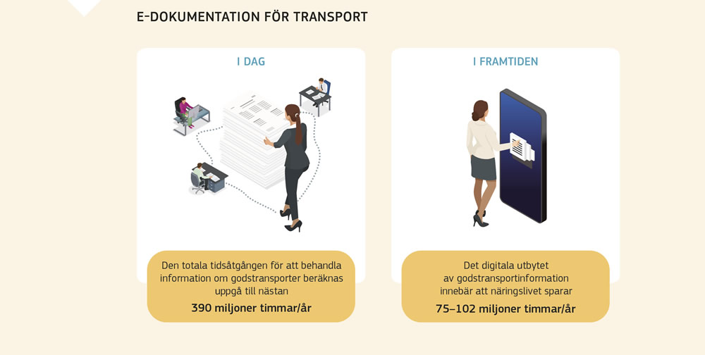 Grafik som visar hur e-dokumentation för transport kommer att spara tid