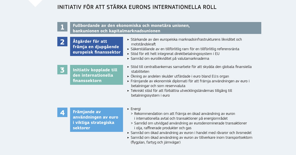 En sammanfattning av initiativ för att stärka eurons internationella roll