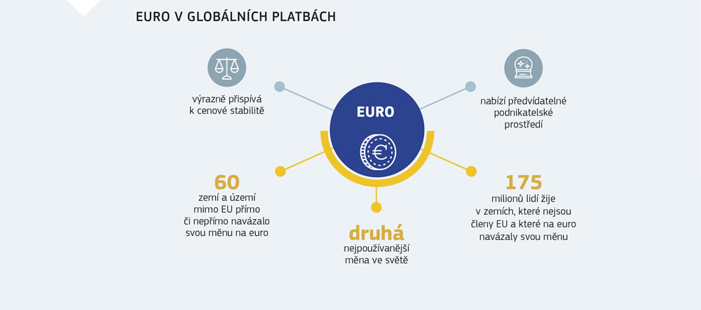 Grafické znázornění používání eura v celosvětovém měřítku.