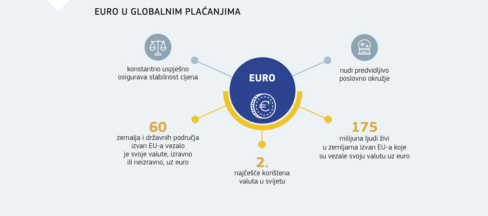 Grafički prikaz korištenja eura u svijetu