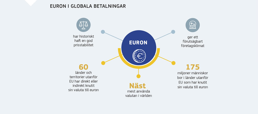 Grafik som visar eurons användning globalt