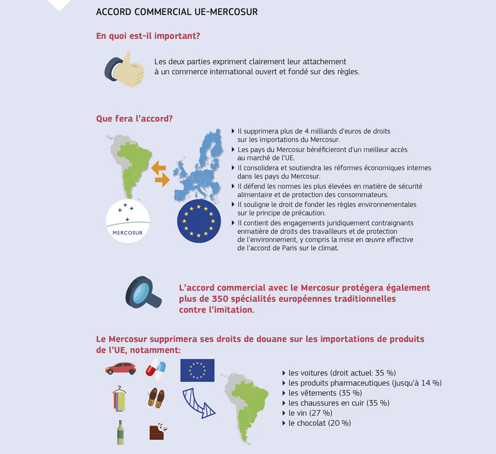 Résumé de l’accord commercial Union européenne-Mercosur.