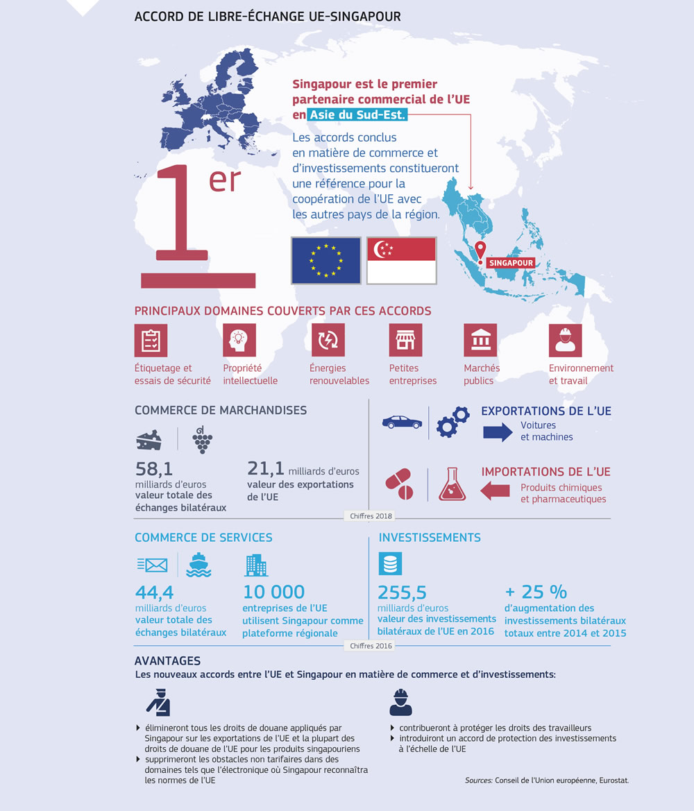 Résumé de l’accord de libre-échange Union européenne-Singapour.