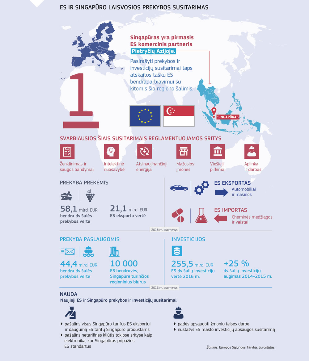 Europos Sąjungos ir Singapūro laisvosios prekybos susitarimo santrauka‒