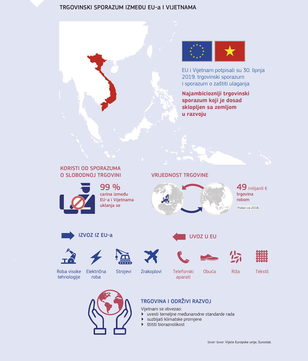 Sažeti prikaz trgovinskog sporazuma između Europske unije i Vijetnama