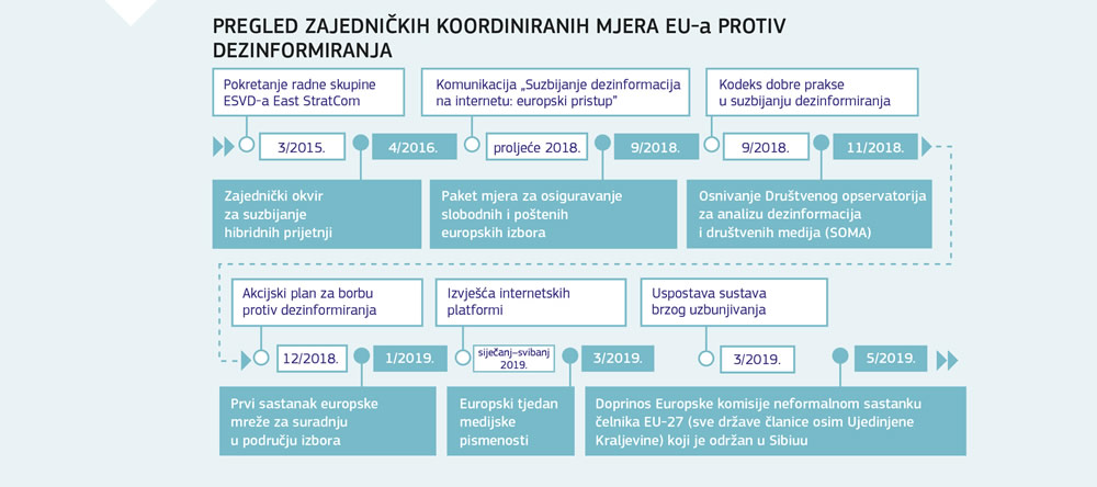 Pregled zajedničkih koordiniranih mjera Europske unije protiv dezinformiranja