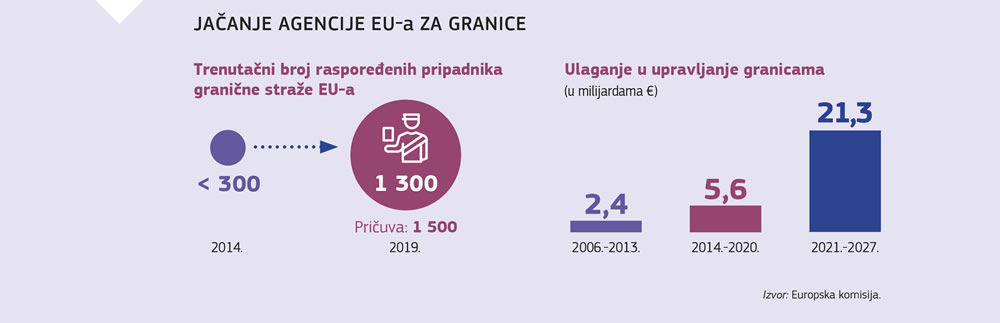 Grafički prikaz povećanja sredstava i broja osoblja dodijeljenog Agenciji za europsku graničnu i obalnu stražu tijekom godina