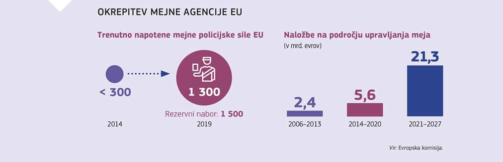 Grafični prikaz povečanja finančnih sredstev in števila osebja, dodeljenega mejni agenciji Evropske unije skozi leta.