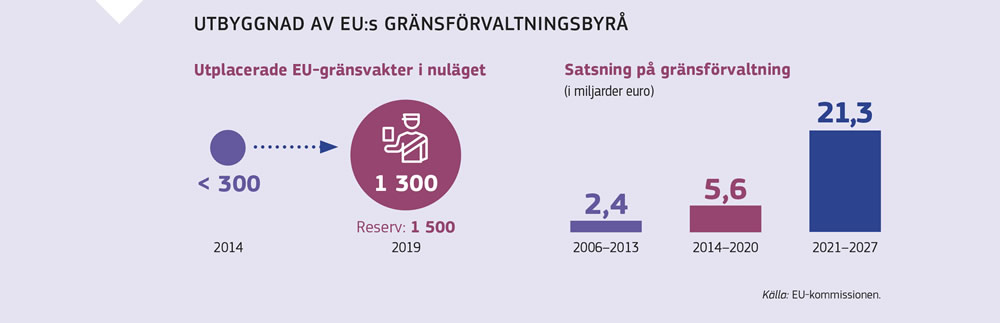 Grafik som visar ökningen av resurser till och personal vid EU:s gränsförvaltningsbyrå