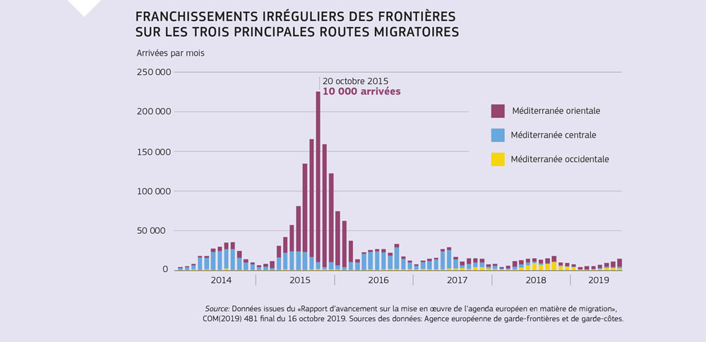 Graphique montrant les fluctuations du nombre de franchissements irréguliers des frontières en Méditerranée depuis 2014.