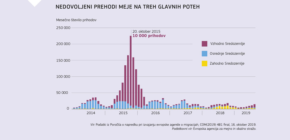 Grafični prikaz naraščanja in upada nedovoljenih prehodov meje v Sredozemlju od leta 2014.