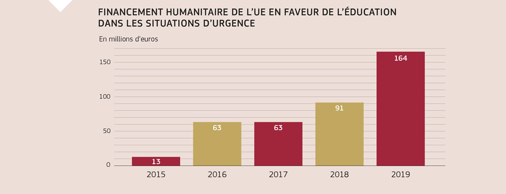 Graphique montrant l’augmentation, depuis 2015, des financements humanitaires de l’Union européenne en faveur de l’éducation dans les situations d’urgence.