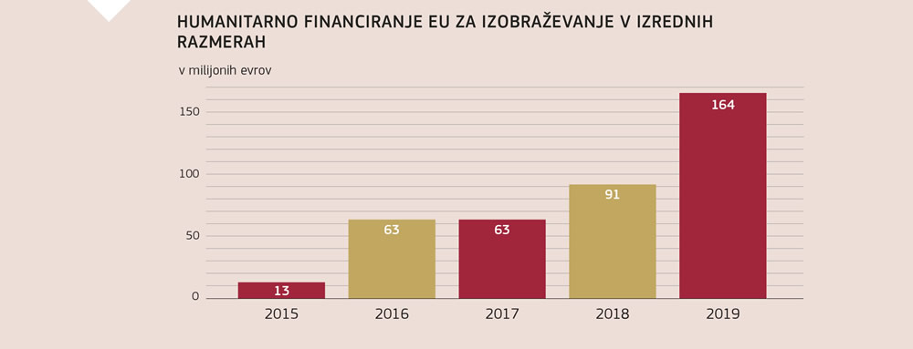 Grafični prikaz povečanja humanitarnega financiranja Evropske unije za izobraževanje v izrednih razmerah od leta 2015.