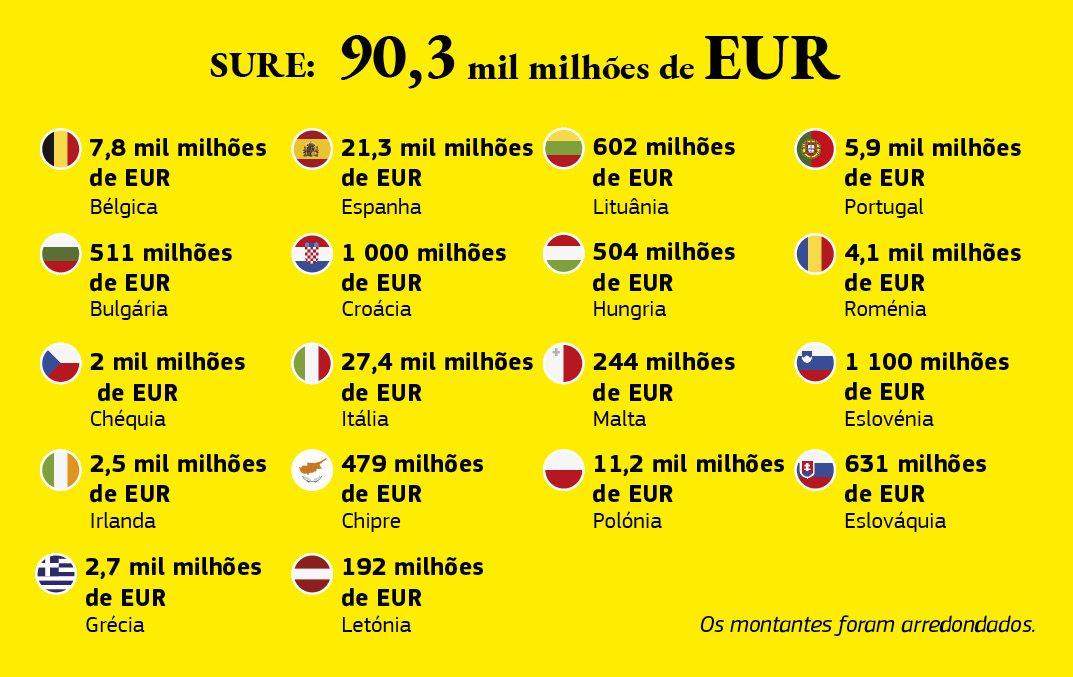 Este gráfico mostra a repartição dos fundos do instrumento SURE pelos Estados-Membros da União Europeia