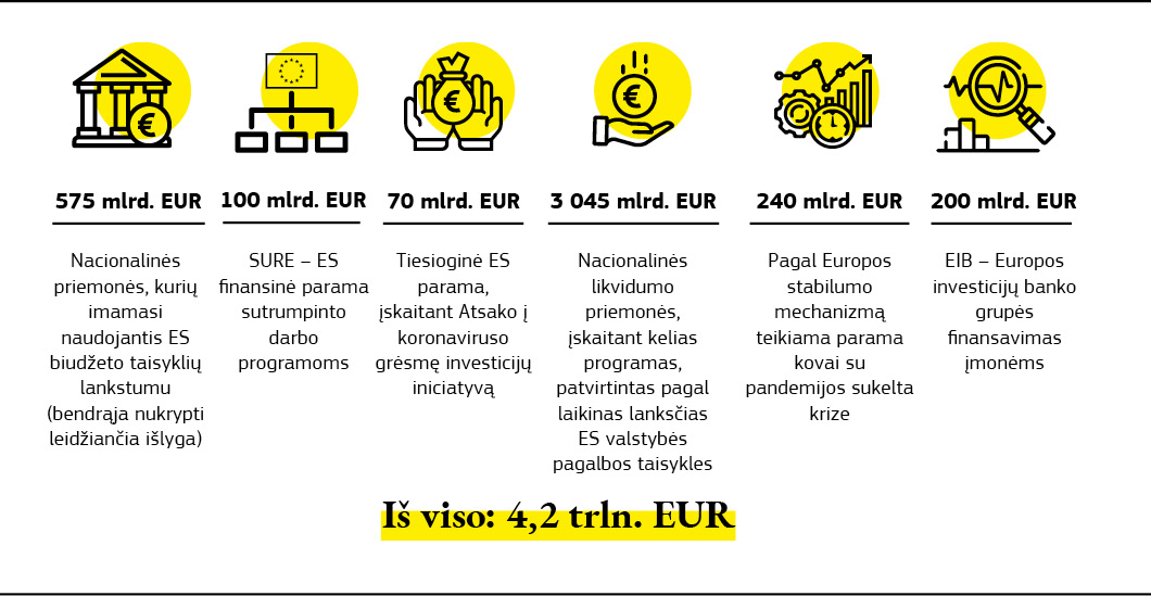 Diagrama, kurioje apibendrinamas 2020 metų ES ekonomikos gaivinimo finansavimas