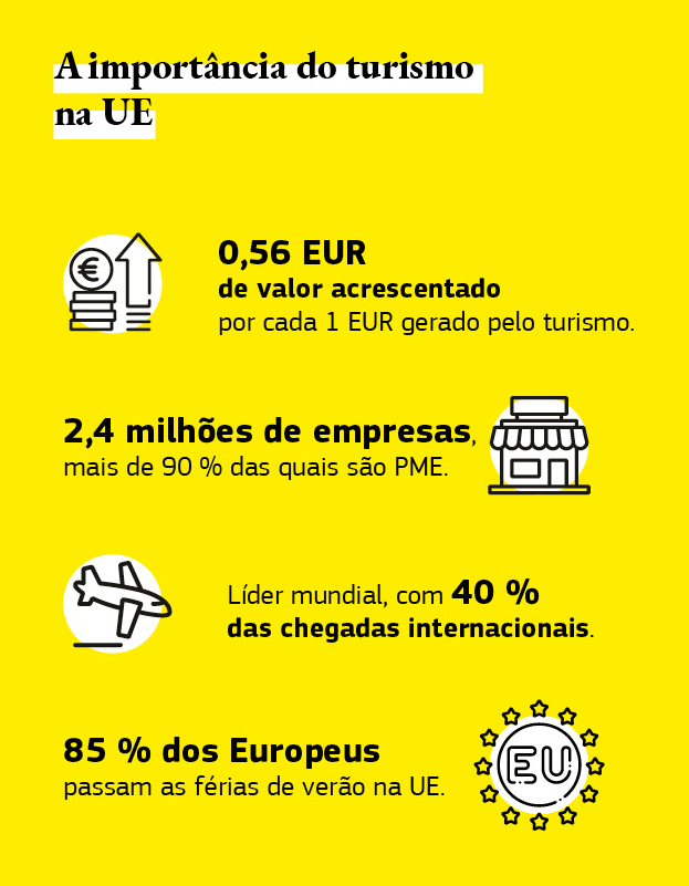 Este gráfico mostra a importância do turismo na União Europeia.