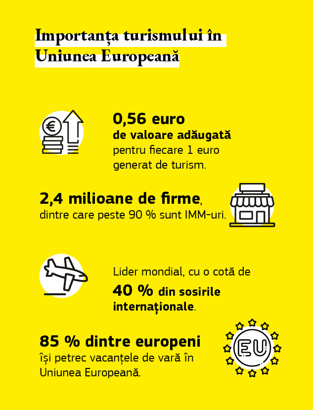 Infografic despre importanța turismului în Uniunea Europeană.
