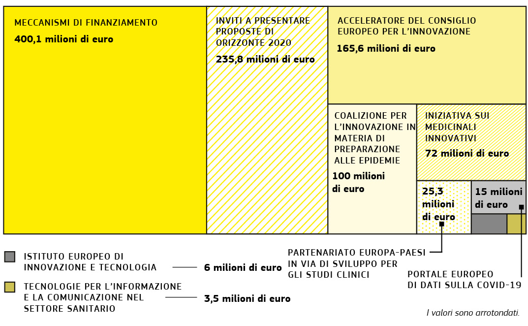 Un grafico che presenta la ripartizione dei finanziamenti dell’UE a favore dei progetti di Orizzonte 2020 connessi alla Covid-19.